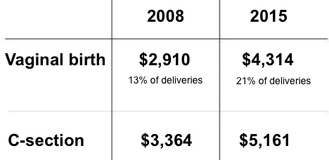 Chart of baby deliveries 2008 - 20015